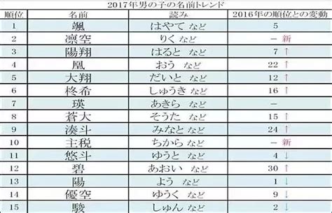 男性日文名字|如何给自己起一个 “地道的日文名字” ？（男生版，内附人人都会。